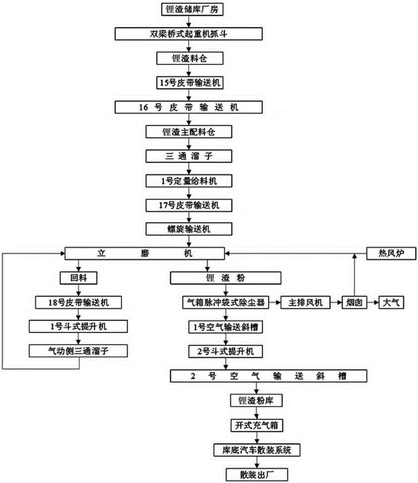 立磨鋰渣粉生產工藝
