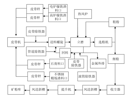 生產鎳渣微粉的方案設計 生產鎳渣微粉的方案設計